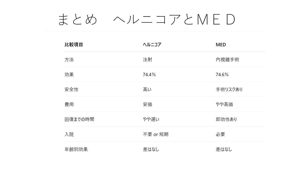 腰椎椎間板ヘルニア治療：ヘルニコア注射と内視鏡手術MEDの違いとは